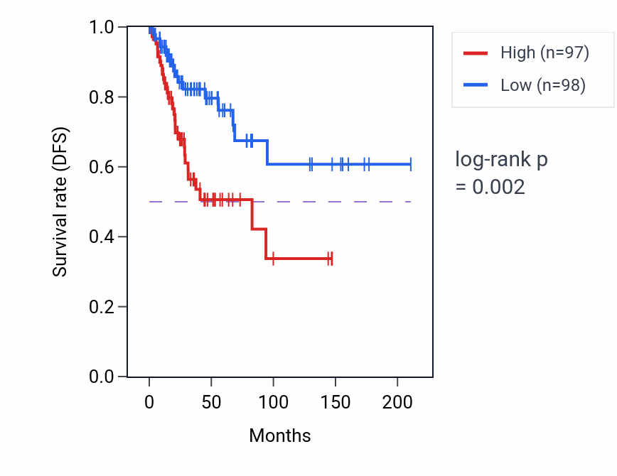 Kaplan&ndash;Meier survival curve for Axonogenesis involved in innervation pathway activity in CESC: high vs low activity groups.