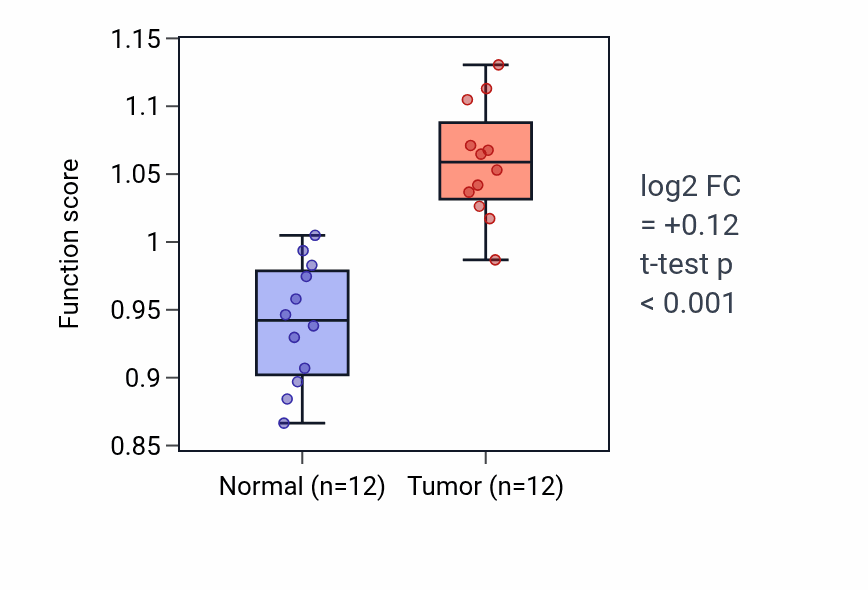 Tumor-vs-normal pathway-activity box plot for Axonogenesis involved in innervation in KIRC.