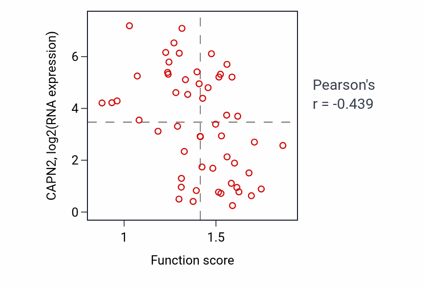 Per-sample scatter of Regulation of SMAD protein signal transduction activity vs CAPN2 in BLOOD_Leukemia.