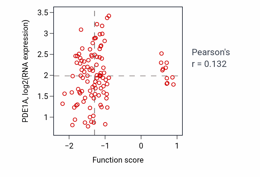 Per-sample scatter of Regulation of SMAD protein signal transduction activity vs PDE1A in LSCC.