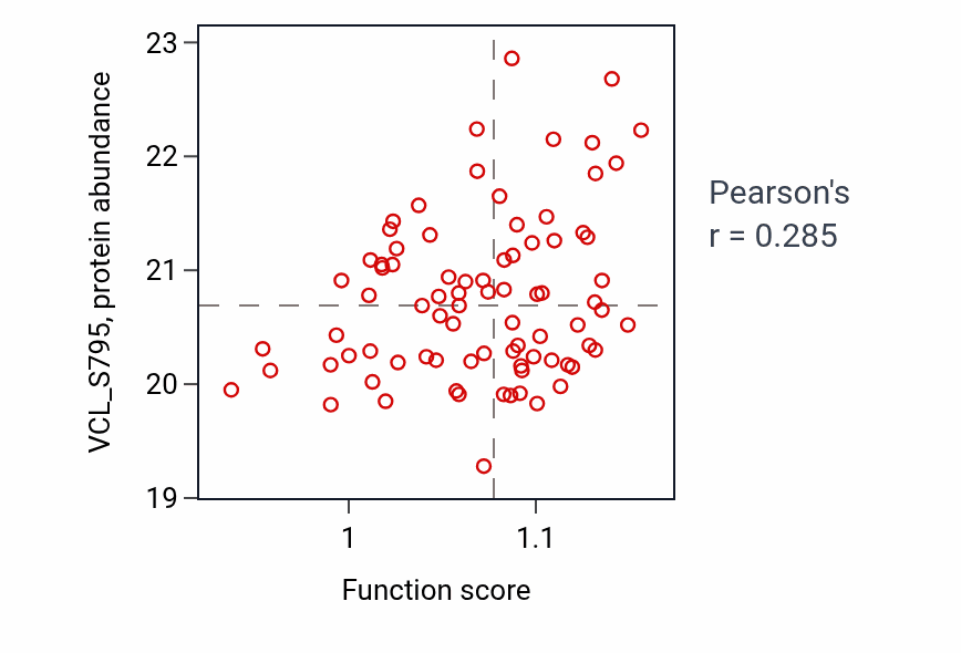 Per-sample scatter of Regulation of SMAD protein signal transduction activity vs VCL_S795 in OV.