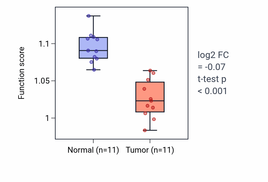 Tumor-vs-normal pathway-activity box plot for Regulation of SMAD protein signal transduction in KICH.