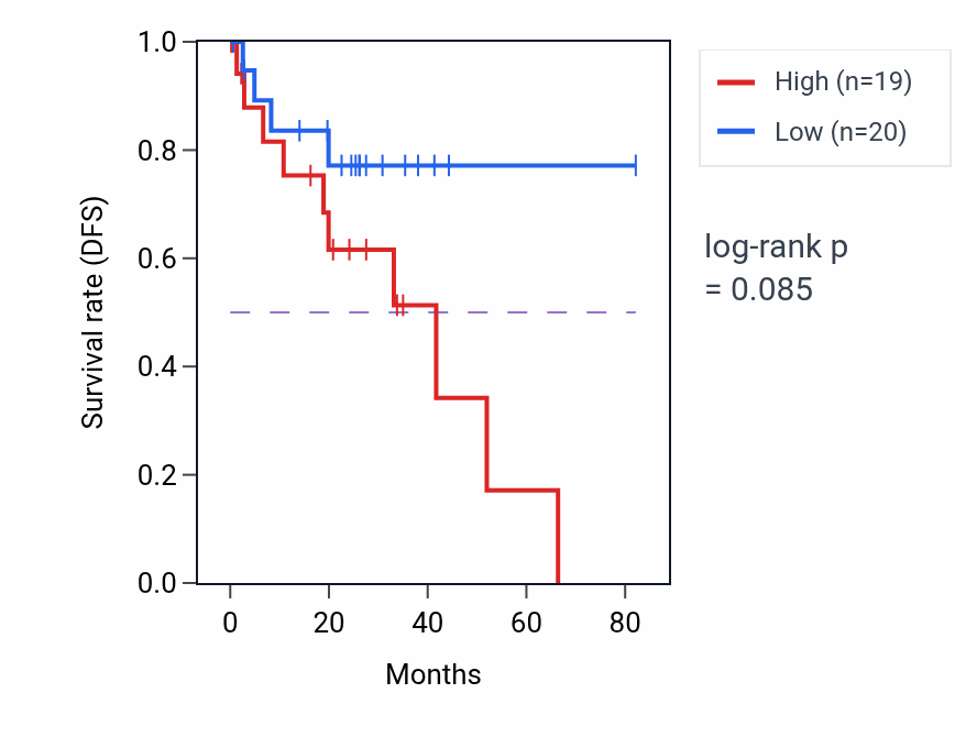 Kaplan&ndash;Meier survival curve for Regulation of SMAD protein signal transduction pathway activity in UVM.