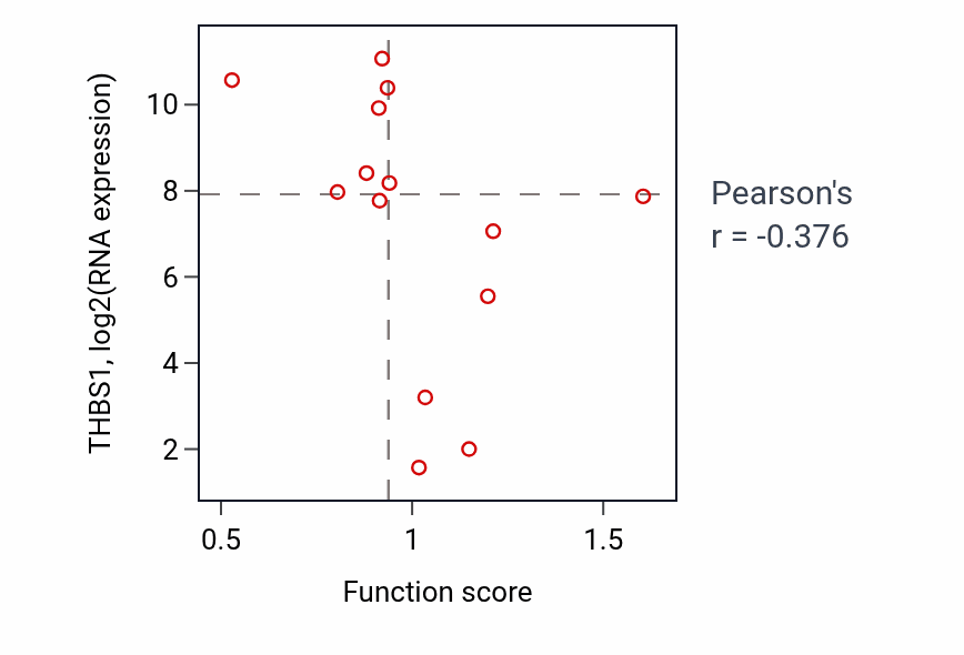 Per-sample scatter of Positive regulation of SMAD protein signal transduction activity vs THBS1 in LIVER.