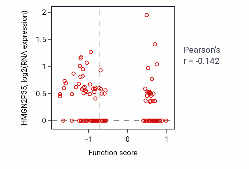 Per-sample scatter of Positive regulation of SMAD protein signal transduction activity vs HMGN2P35 in BRCA.