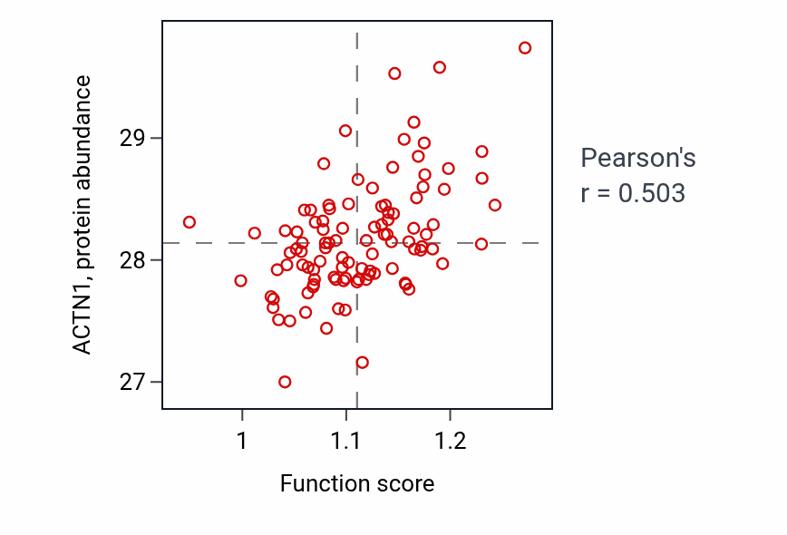 Per-sample scatter of Positive regulation of SMAD protein signal transduction activity vs ACTN1 in CCRCC.