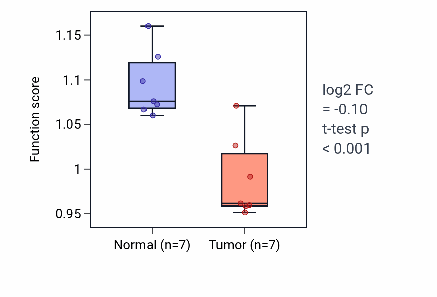 Tumor-vs-normal pathway-activity box plot for Positive regulation of SMAD protein signal transduction in KICH.