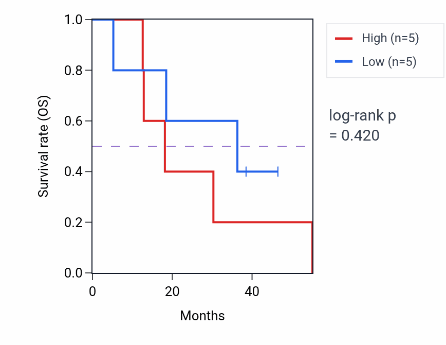 Kaplan&ndash;Meier survival curve for Positive regulation of SMAD protein signal transduction pathway activity in ACC.