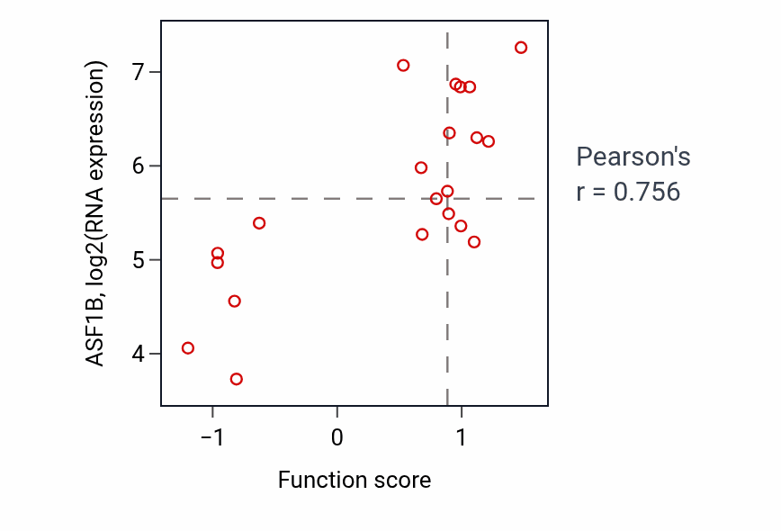 Per-sample scatter of Negative regulation of SMAD protein signal transduction activity vs ASF1B in STOMACH.