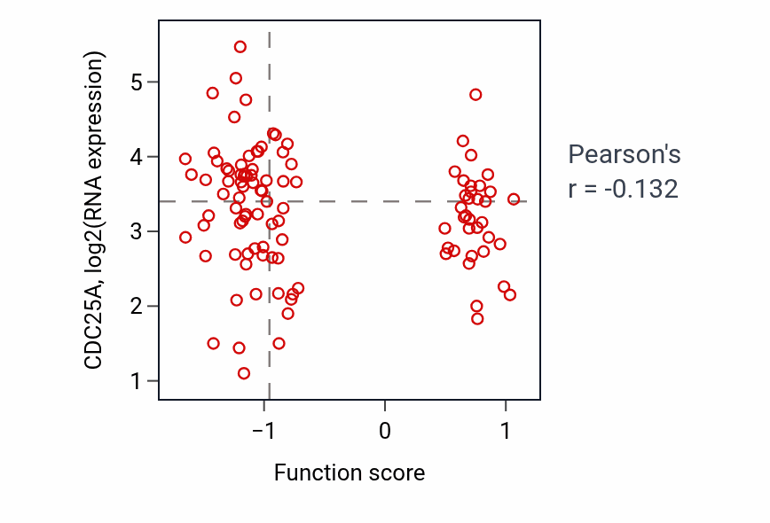 Per-sample scatter of Negative regulation of SMAD protein signal transduction activity vs CDC25A in LSCC.
