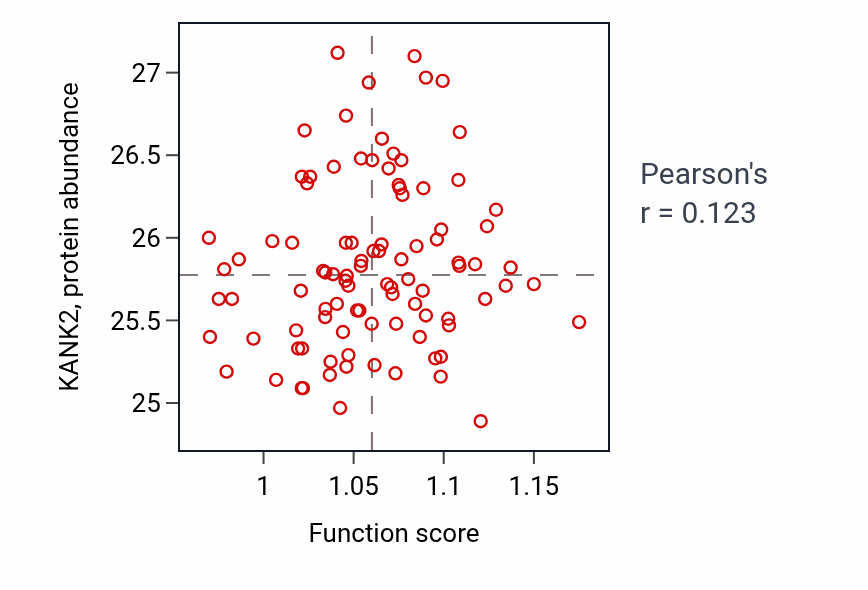 Per-sample scatter of Negative regulation of SMAD protein signal transduction activity vs KANK2 in COAD.