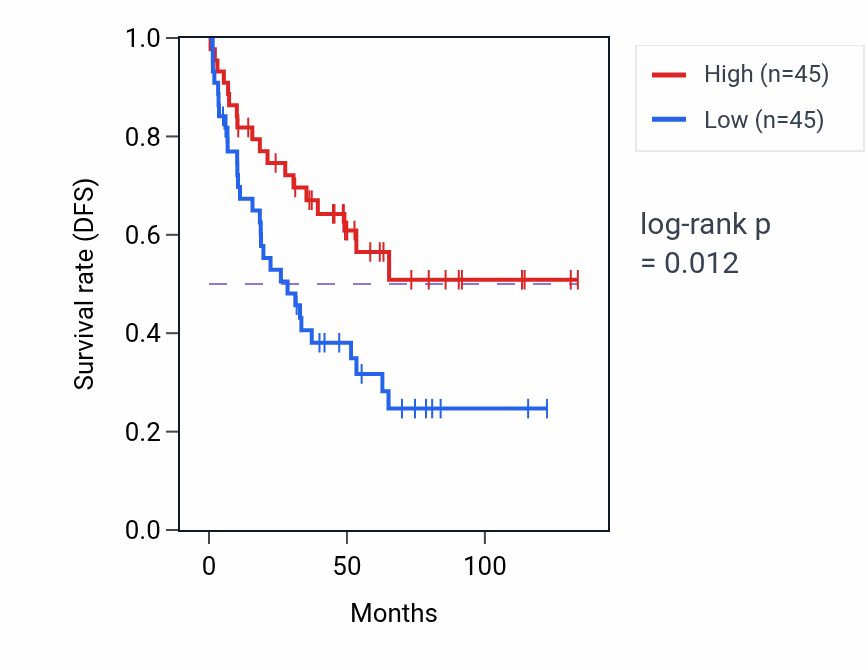 Kaplan&ndash;Meier survival curve for Negative regulation of SMAD protein signal transduction pathway activity in KIRC.