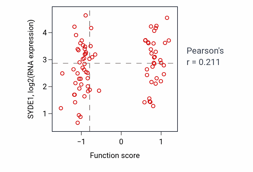 Per-sample scatter of SMAD protein signal transduction activity vs SYDE1 in OV.