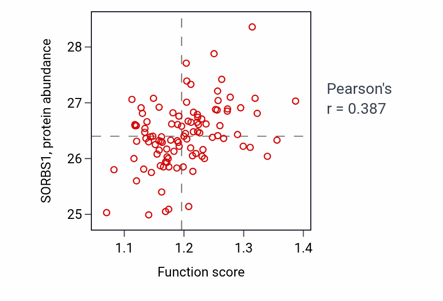 Per-sample scatter of SMAD protein signal transduction activity vs SORBS1 in CCRCC.