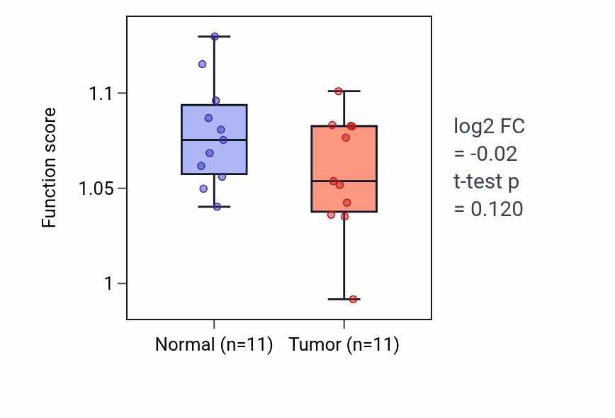 Tumor-vs-normal pathway-activity box plot for SMAD protein signal transduction in KICH.