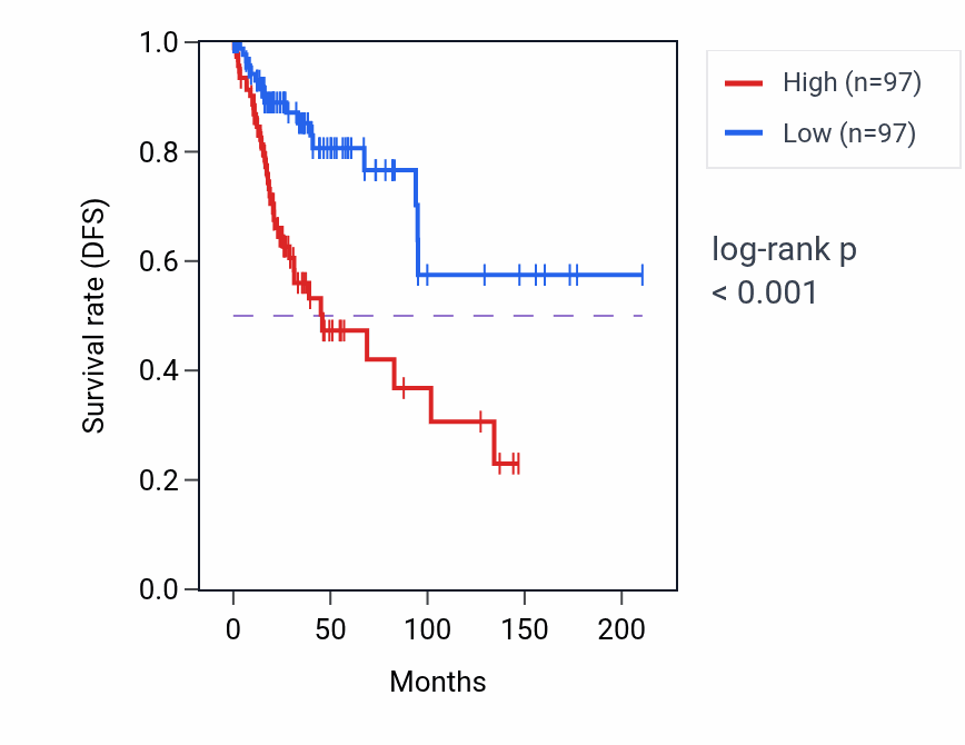Kaplan&ndash;Meier survival curve for SMAD protein signal transduction pathway activity in CESC.