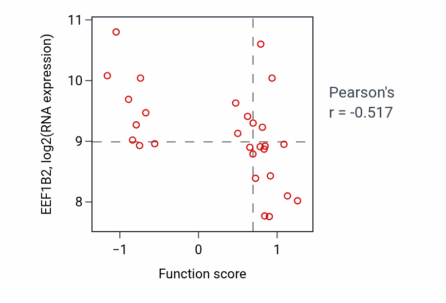 Per-sample scatter of Growth hormone receptor signaling pathway via JAK-STAT activity vs EEF1B2 in OESOPHAGUS.