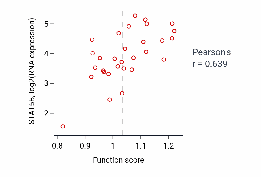 Per-sample scatter of Growth hormone receptor signaling pathway via JAK-STAT activity vs STAT5B in BLOOD_Myeloma.