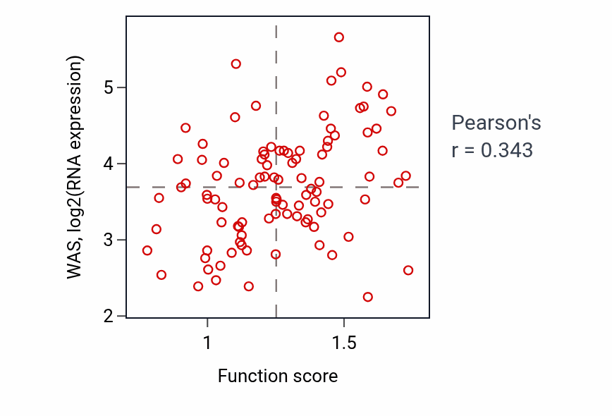 Per-sample scatter of Growth hormone receptor signaling pathway via JAK-STAT activity vs WAS in GBM.