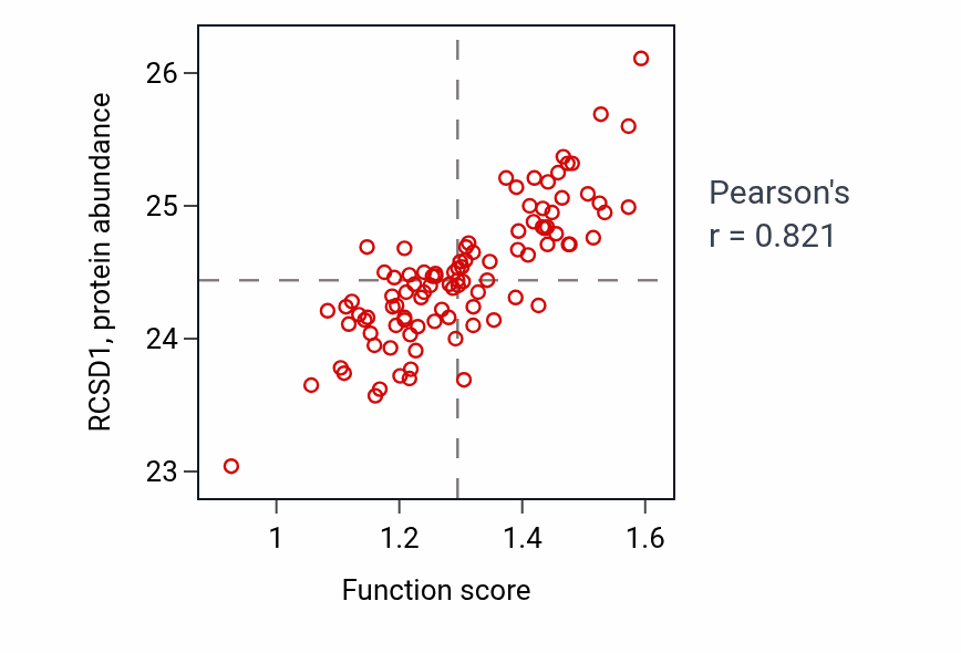 Per-sample scatter of Growth hormone receptor signaling pathway via JAK-STAT activity vs RCSD1 in GBM.