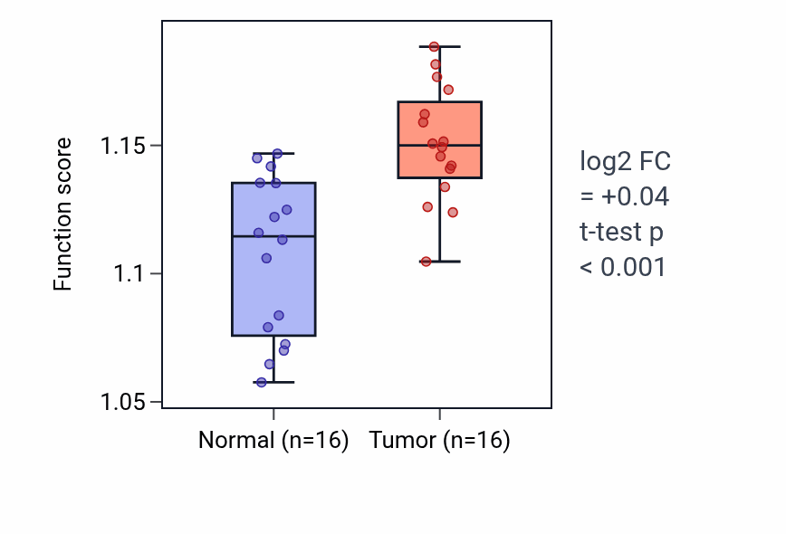 Tumor-vs-normal pathway-activity box plot for Growth hormone receptor signaling pathway via JAK-STAT in THCA.