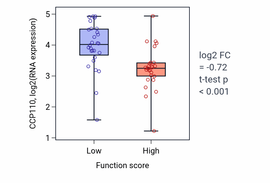 Box plot of CCP110 in Regulation of growth hormone receptor signaling pathway-low vs -high samples in BREAST.