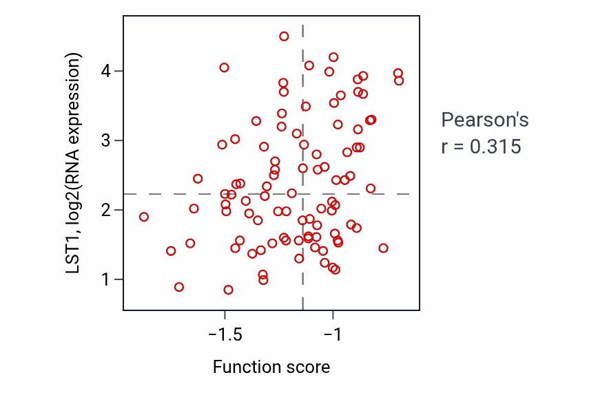 Per-sample scatter of Regulation of growth hormone receptor signaling pathway activity vs LST1 in UCEC.