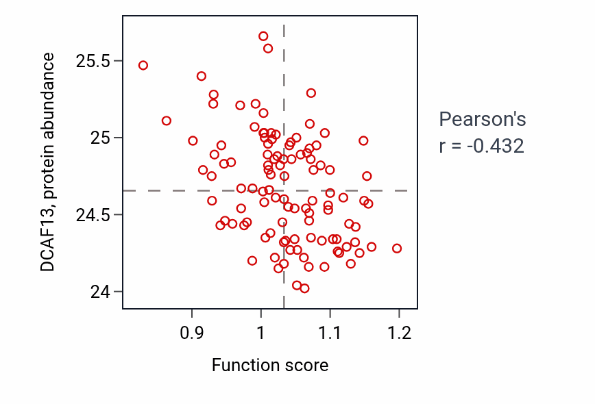 Per-sample scatter of Regulation of growth hormone receptor signaling pathway activity vs DCAF13 in LSCC.