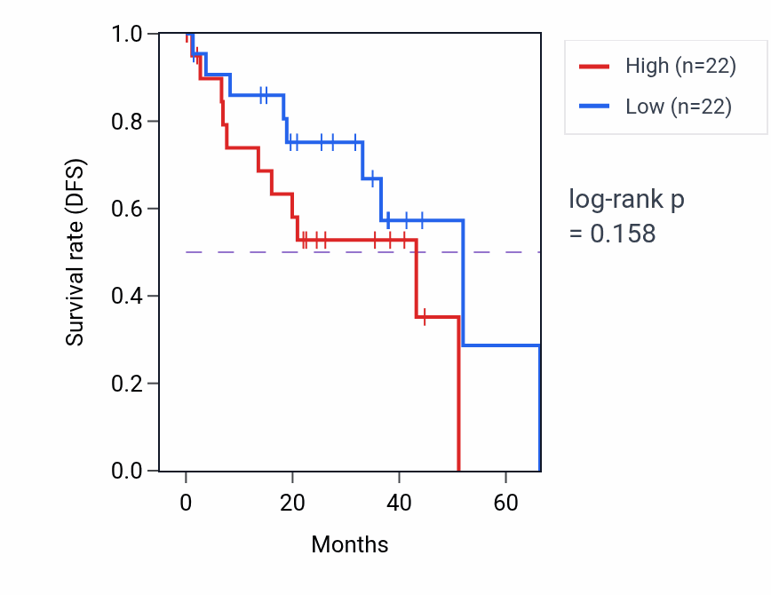 Kaplan&ndash;Meier survival curve for Regulation of growth hormone receptor signaling pathway pathway activity in UVM: high vs low activity groups.