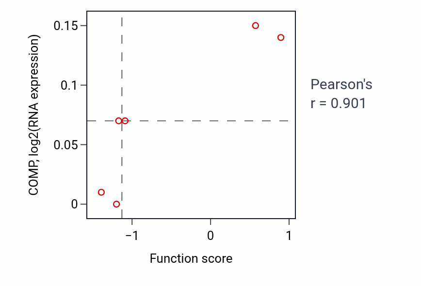 Per-sample scatter of Calcium ion transport into cytosol activity vs COMP in OVARY.