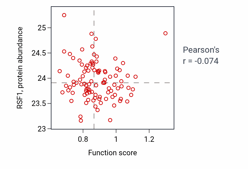 Per-sample scatter of Calcium ion transport into cytosol activity vs RSF1 in GBM.