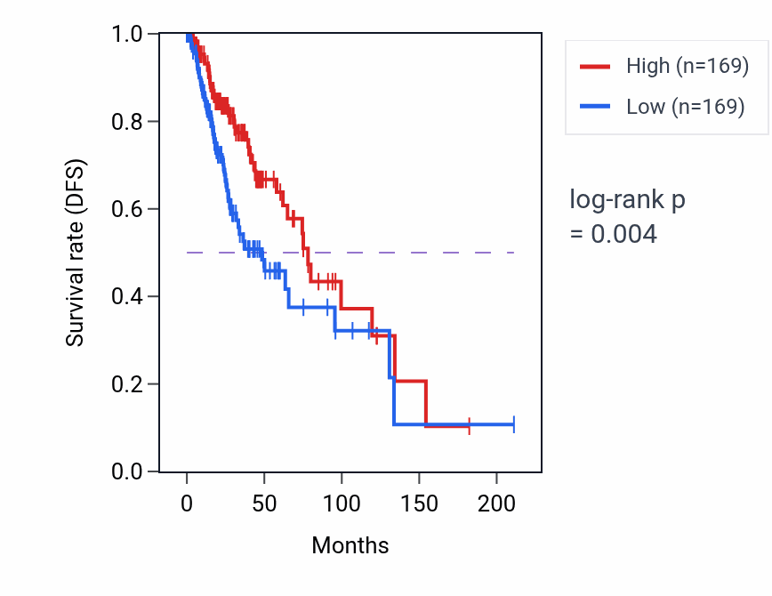 Kaplan&ndash;Meier survival curve for Calcium ion transport into cytosol pathway activity in LGG: high vs low activity groups.