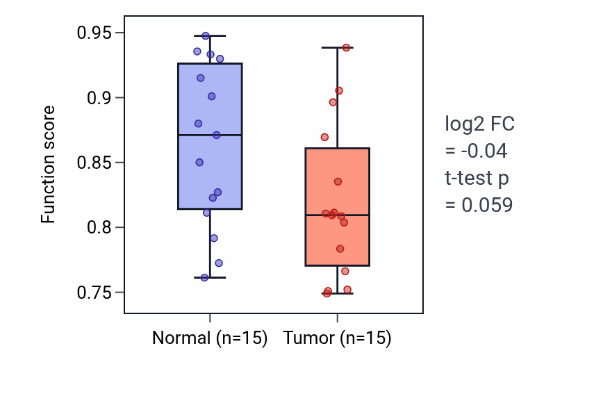 Tumor-vs-normal pathway-activity box plot for Calcium ion transport into cytosol in KICH.