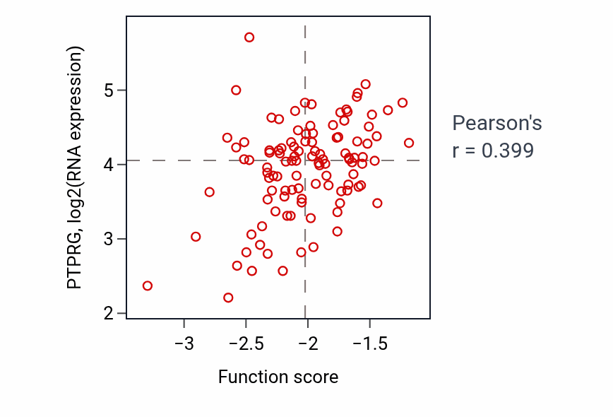 Per-sample scatter of Cardiac septum morphogenesis activity vs PTPRG in LSCC.