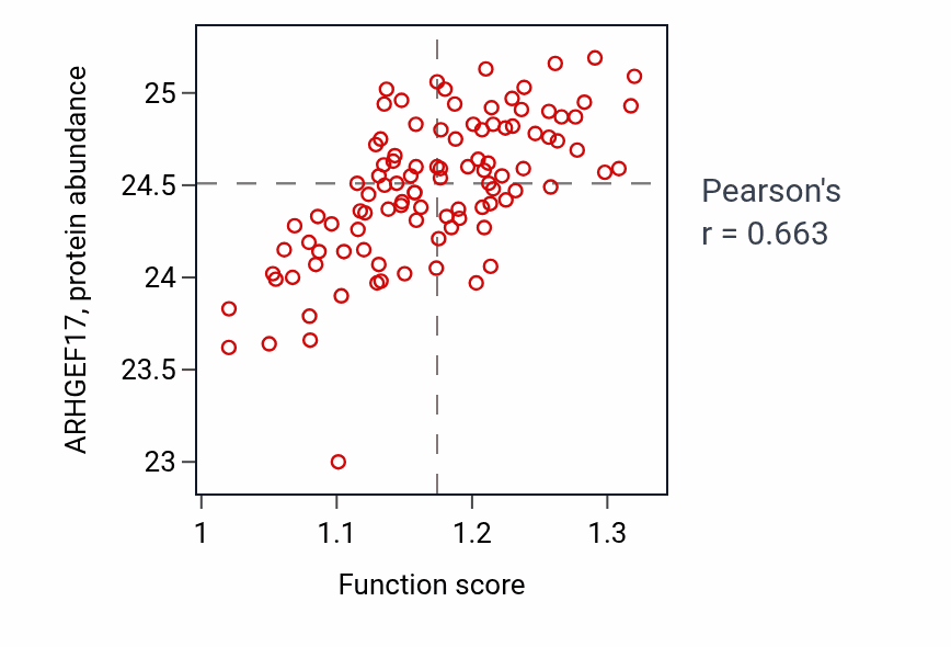 Per-sample scatter of Cardiac septum morphogenesis activity vs ARHGEF17 in CCRCC.