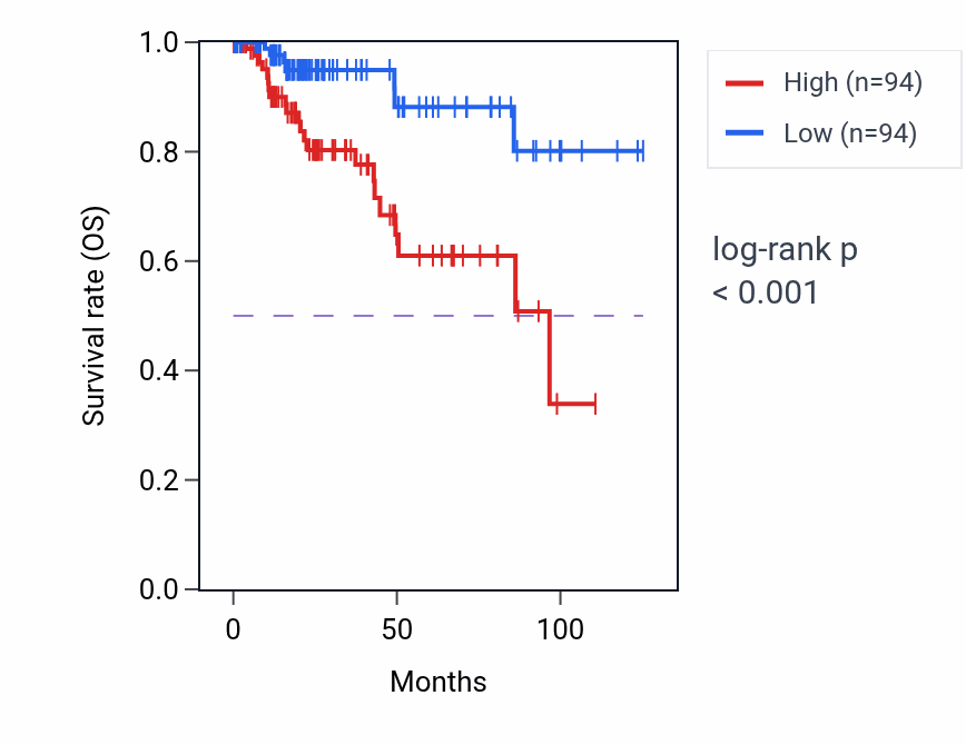 Kaplan&ndash;Meier survival curve for Cardiac septum morphogenesis pathway activity in KIRP: high vs low activity groups.