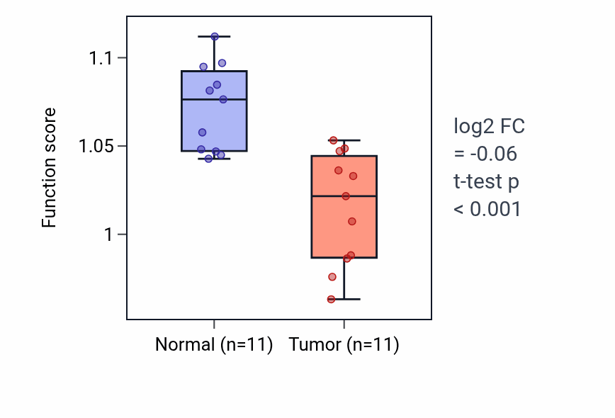 Tumor-vs-normal pathway-activity box plot for Cardiac septum morphogenesis in KICH.