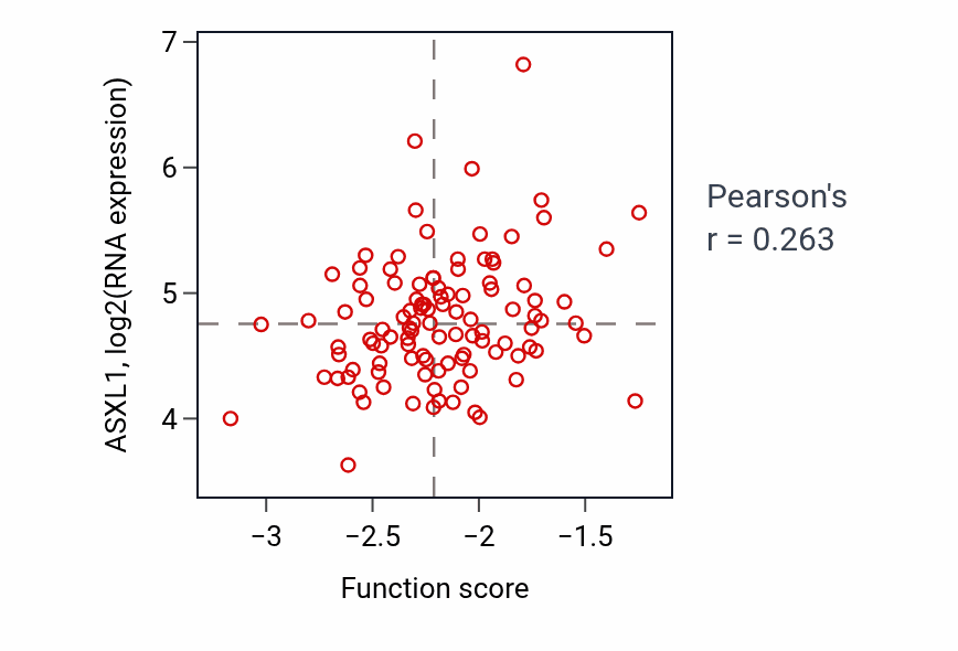 Per-sample scatter of Ventricular septum morphogenesis activity vs ASXL1 in LSCC.