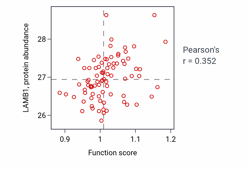 Per-sample scatter of Ventricular septum morphogenesis activity vs LAMB1 in OV.