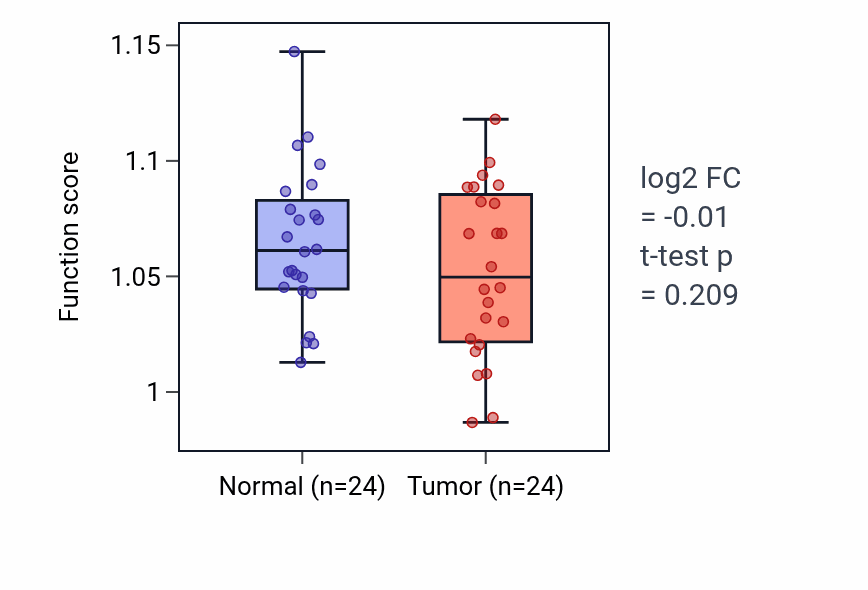Tumor-vs-normal pathway-activity box plot for Ventricular septum morphogenesis in KIRC.