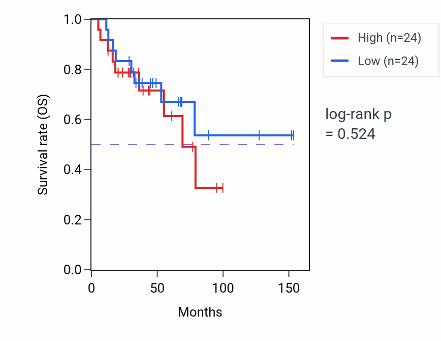 Kaplan&ndash;Meier survival curve for Ventricular septum morphogenesis pathway activity in ACC.