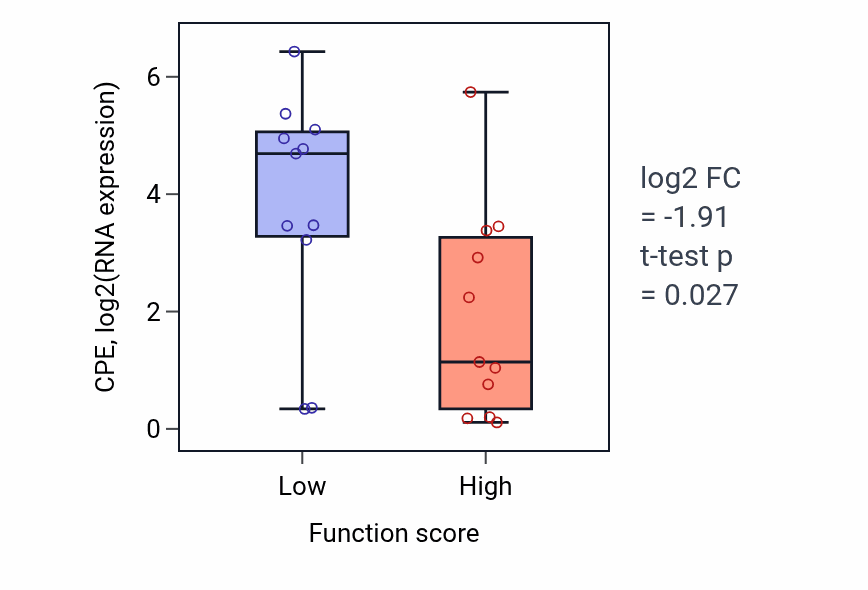 Box plot of CPE in Atrial septum morphogenesis-low vs -high samples in SOFT_TISSUE.