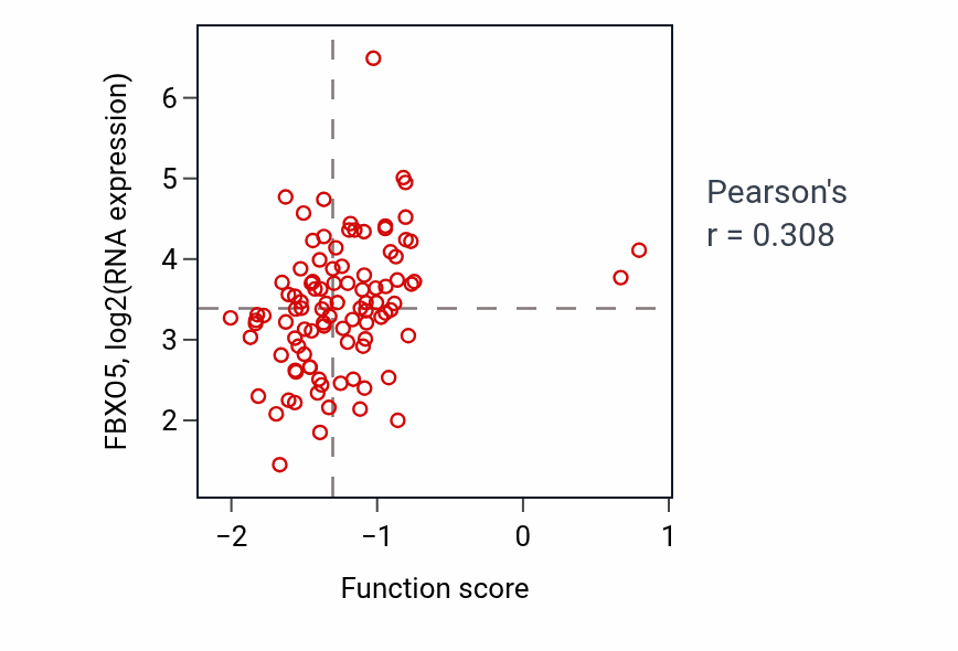 Per-sample scatter of Atrial septum morphogenesis activity vs FBXO5 in GBM.
