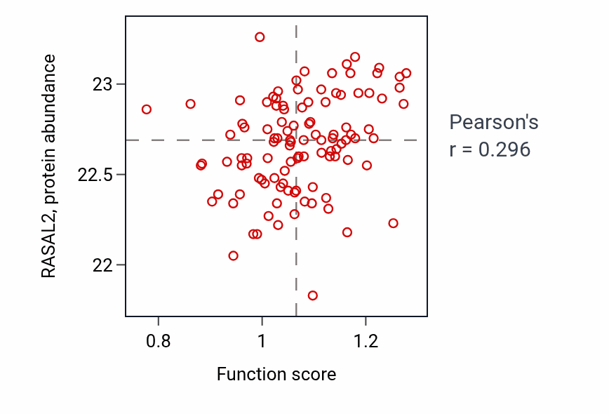 Per-sample scatter of Atrial septum morphogenesis activity vs RASAL2 in HNSC.