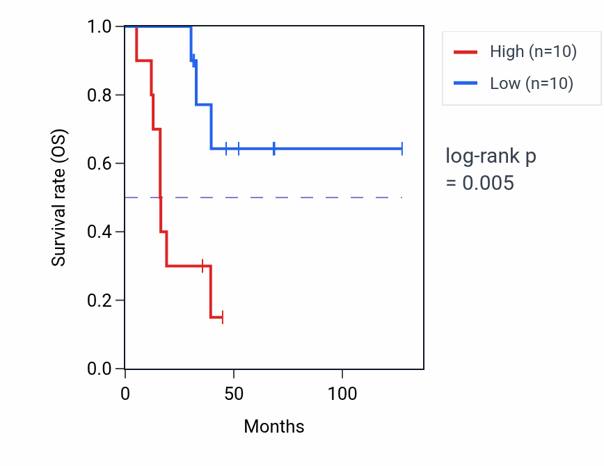 Kaplan&ndash;Meier survival curve for Atrial septum morphogenesis pathway activity in ACC: high vs low activity groups.