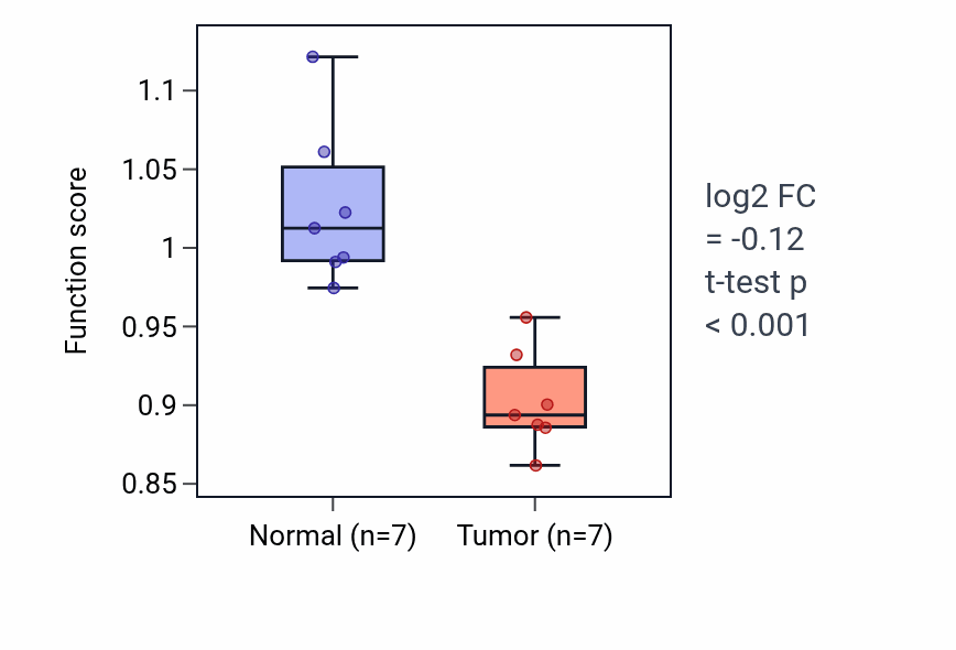 Tumor-vs-normal pathway-activity box plot for Atrial septum morphogenesis in KICH.