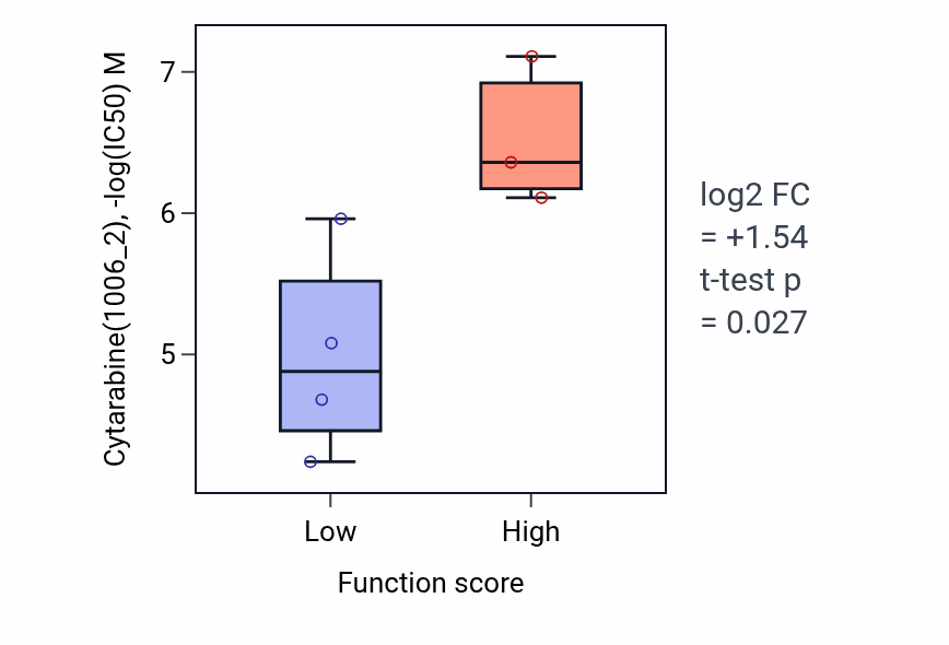 Box plot of Cytarabine in Aorta smooth muscle tissue morphogenesis-low vs -high samples in LUNG_SCLC.