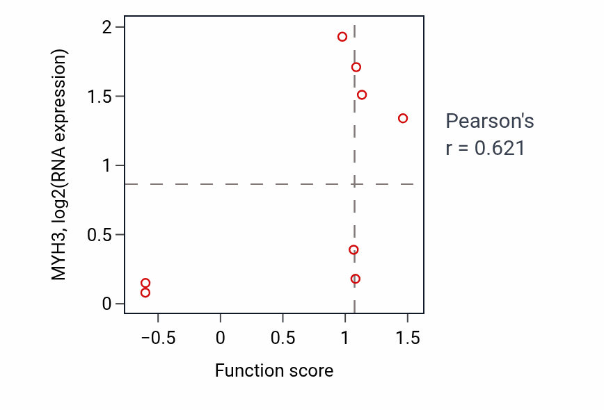 Per-sample scatter of Aorta smooth muscle tissue morphogenesis activity vs MYH3 in LUNG_SCLC.