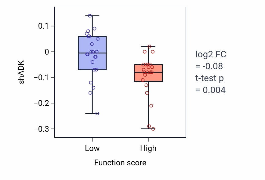 Box plot of ADK in Aorta smooth muscle tissue morphogenesis-low vs -high samples in SKIN.