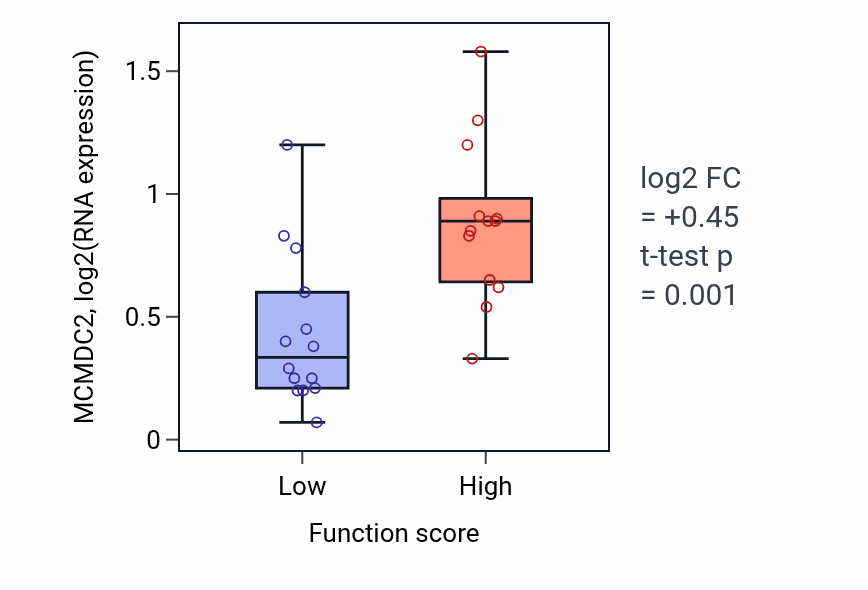 Box plot of MCMDC2 in Aorta smooth muscle tissue morphogenesis-low vs -high samples in KIDNEY.